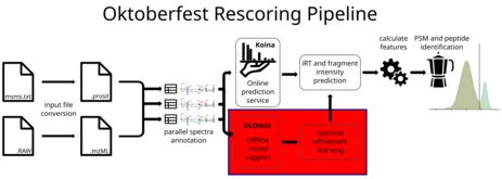 Figure 4: Re-finement learning in Oktoberfest